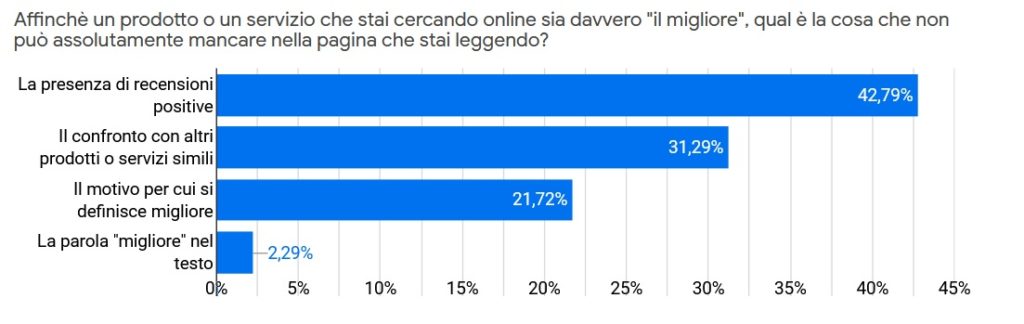 risultati sondaggio Google Surveys "migliore""